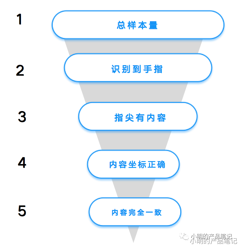 AI产品工作流